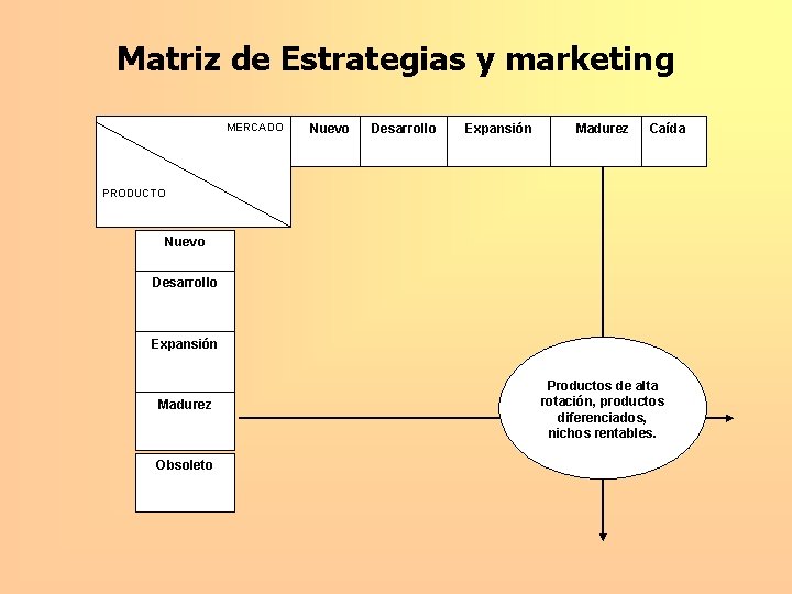 Matriz de Estrategias y marketing MERCADO Nuevo Desarrollo Expansión Madurez Caída PRODUCTO Nuevo Desarrollo