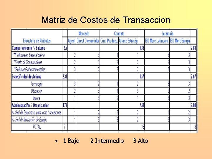 Matriz de Costos de Transaccion • 1 Bajo 2 Intermedio 3 Alto 