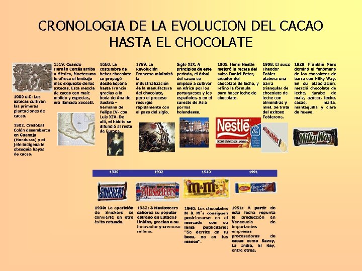 CRONOLOGIA DE LA EVOLUCION DEL CACAO HASTA EL CHOCOLATE 