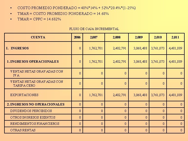  • • • COSTO PROMEDIO PONDERADO = 48%*14% + 52%*20. 4%*(1 -25%) TMAR