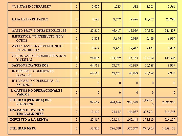  CUENTAS INCOBRABLES 0 2, 605 1, 023 -532 -2, 061 -3, 561 BAJA