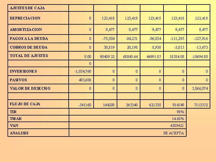 AJUSTES DE CAJA DEPRECIACION 0 123, 418 123, 418 AMORTIZACION 0 9, 477 9,