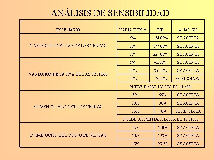 ANÁLISIS DE SENSIBILIDAD ESCENARIO VARIACION POSITIVA DE LAS VENTAS VARIACION NEGATIVA DE LAS VENTAS