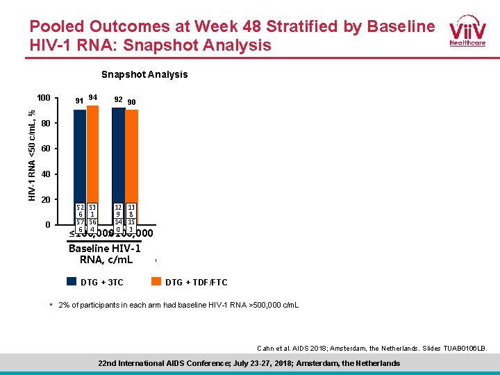 Pooled Outcomes at Week 48 Stratified by Baseline HIV-1 RNA: Snapshot Analysis HIV-1 RNA