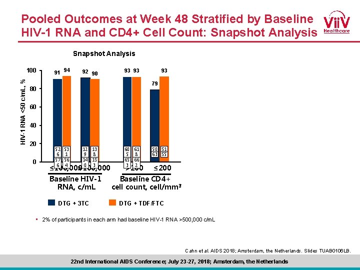 Pooled Outcomes at Week 48 Stratified by Baseline HIV-1 RNA and CD 4+ Cell