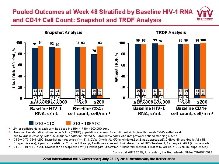 Pooled Outcomes at Week 48 Stratified by Baseline HIV-1 RNA and CD 4+ Cell