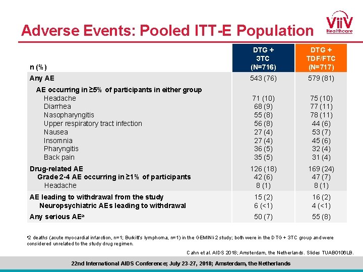 Adverse Events: Pooled ITT-E Population n (%) DTG + 3 TC (N=716) DTG +