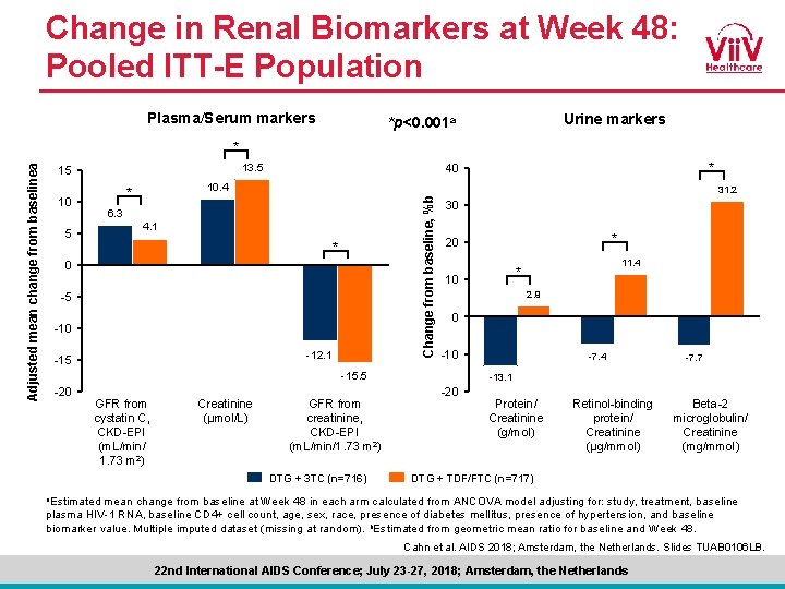 Change in Renal Biomarkers at Week 48: Pooled ITT-E Population Plasma/Serum markers Urine markers