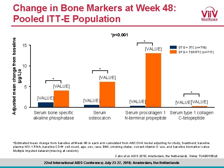 Change in Bone Markers at Week 48: Pooled ITT-E Population Adjusted mean change from