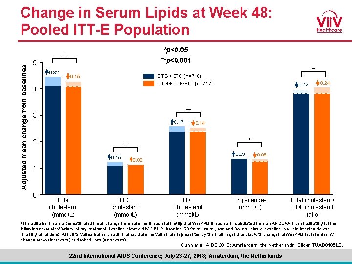 Adjusted mean change from baselinea Change in Serum Lipids at Week 48: Pooled ITT-E