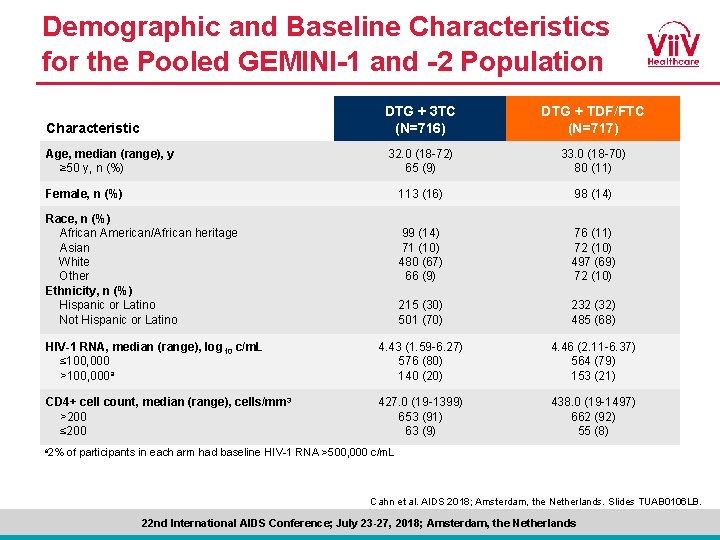 Demographic and Baseline Characteristics for the Pooled GEMINI-1 and -2 Population Characteristic DTG +