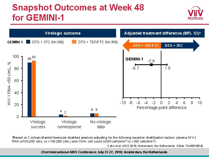 Snapshot Outcomes at Week 48 for GEMINI-1 Virologic outcome GEMINI-1 HIV-1 RNA <50 c/m.
