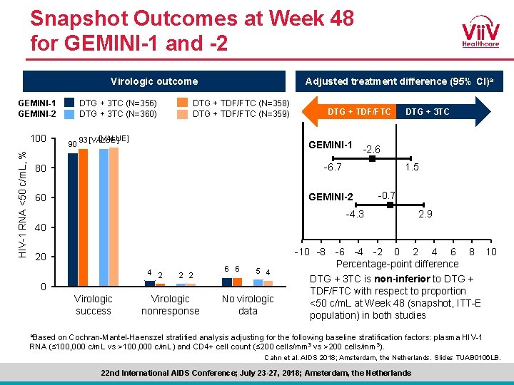 Snapshot Outcomes at Week 48 for GEMINI-1 and -2 Virologic outcome GEMINI-1 GEMINI-2 HIV-1