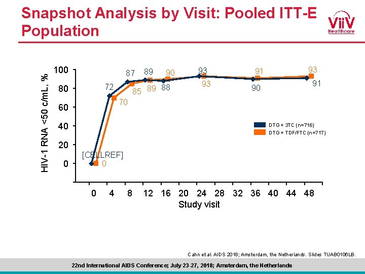 HIV-1 RNA <50 c/m. L, % Snapshot Analysis by Visit: Pooled ITT-E Population 100