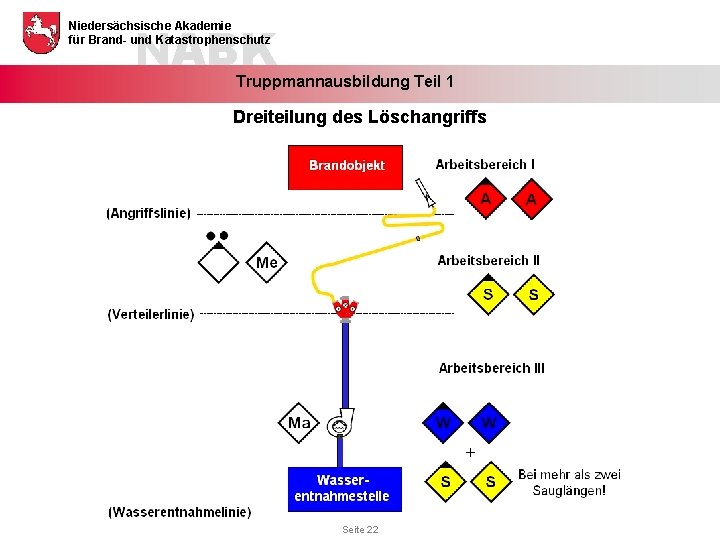 NABK Niedersächsische Akademie für Brand- und Katastrophenschutz Truppmannausbildung Teil 1 Dreiteilung des Löschangriffs Seite