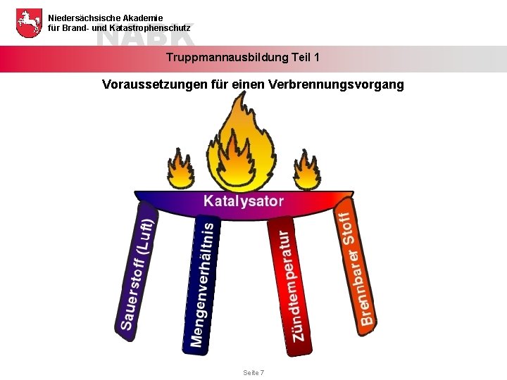 NABK Niedersächsische Akademie für Brand- und Katastrophenschutz Truppmannausbildung Teil 1 Voraussetzungen für einen Verbrennungsvorgang