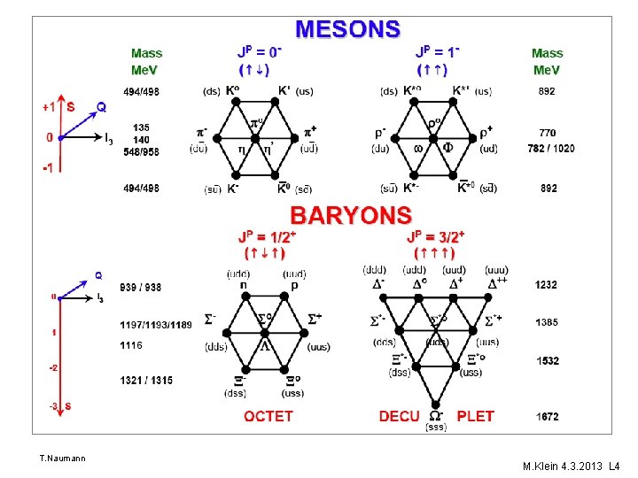 Quark Model T. Naumann M. Klein 4. 3. 2013 L 4 