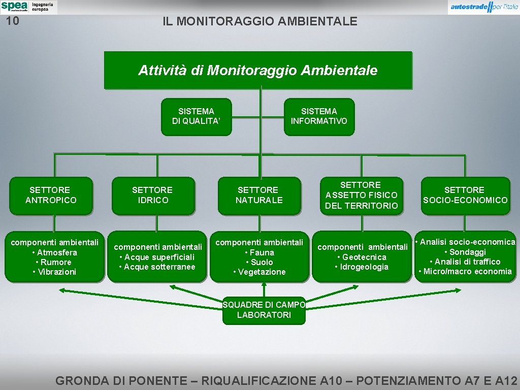 10 IL MONITORAGGIO AMBIENTALE Attività di Monitoraggio Ambientale SISTEMA DI QUALITA’ SETTORE ANTROPICO componenti