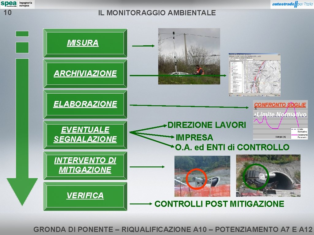 10 IL MONITORAGGIO AMBIENTALE MISURA ARCHIVIAZIONE ELABORAZIONE CONFRONTO SOGLIE • Limite Normativo EVENTUALE SEGNALAZIONE