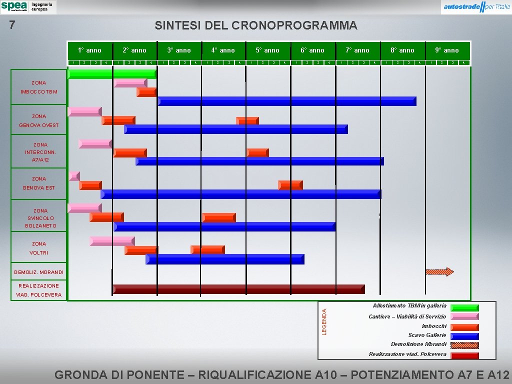 7 SINTESI DEL CRONOPROGRAMMA 1° anno 1 2 3 2° anno 4 1 2