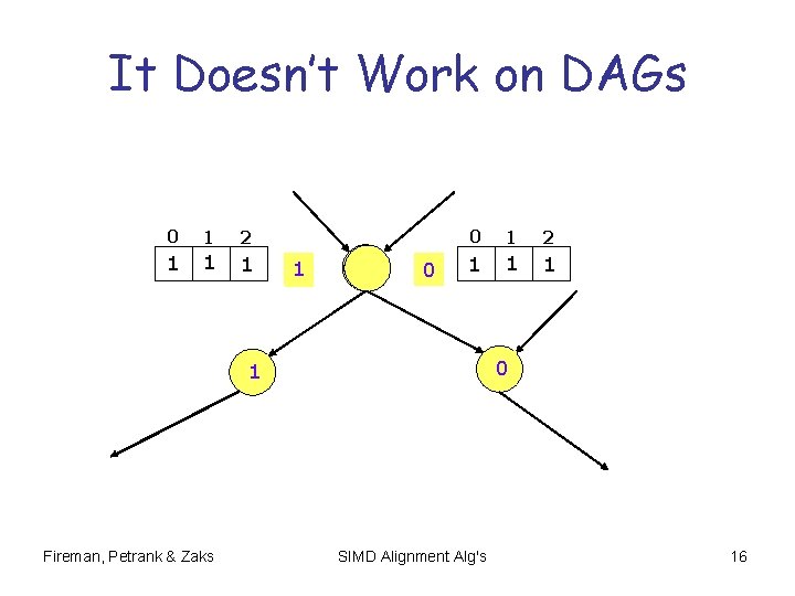 It Doesn’t Work on DAGs 0 1 2 1 1 * 0 0 1 It Doesn’t Work on DAGs 0 1 2 1 1 * 0 0 1