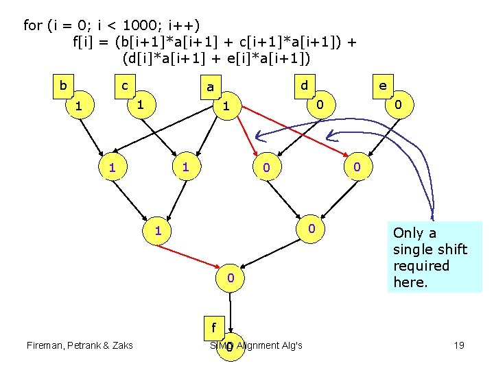for (i = 0; i < 1000; i++) f[i] = (b[i+1]*a[i+1] + c[i+1]*a[i+1]) +