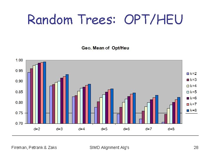 Random Trees: OPT/HEU Fireman, Petrank & Zaks SIMD Alignment Alg's 28 Random Trees: OPT/HEU Fireman, Petrank & Zaks SIMD Alignment Alg's 28