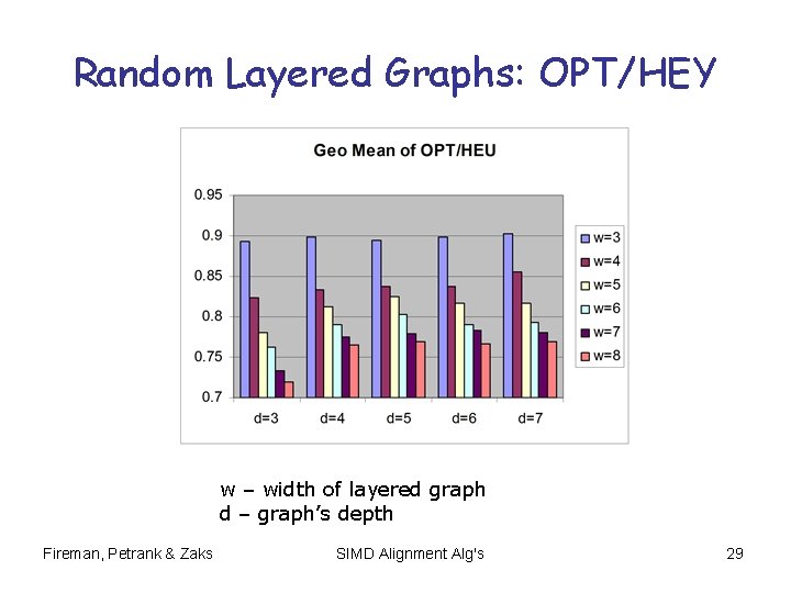 Random Layered Graphs: OPT/HEY w – width of layered graph d – graph’s depth Random Layered Graphs: OPT/HEY w – width of layered graph d – graph’s depth