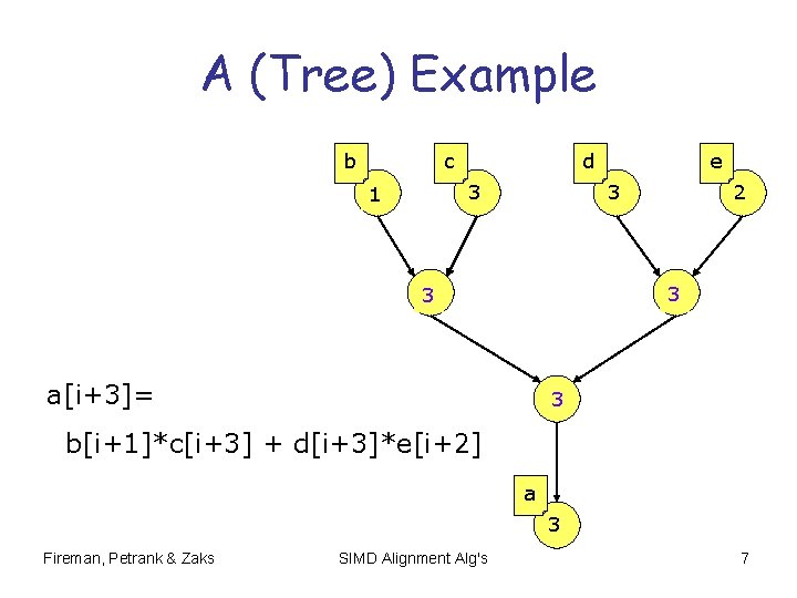 A (Tree) Example b c d 3 1 e 3 2 3 * a[i+3]=
