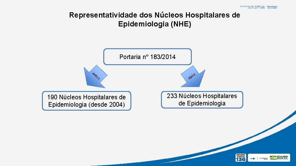 Representatividade dos Núcleos Hospitalares de Epidemiologia (NHE) Portaria nº 183/2014 an te s 190