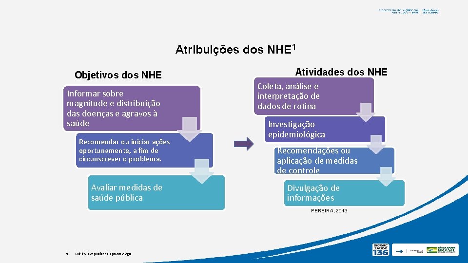 Atribuições dos NHE 1 Objetivos dos NHE Informar sobre magnitude e distribuição das doenças