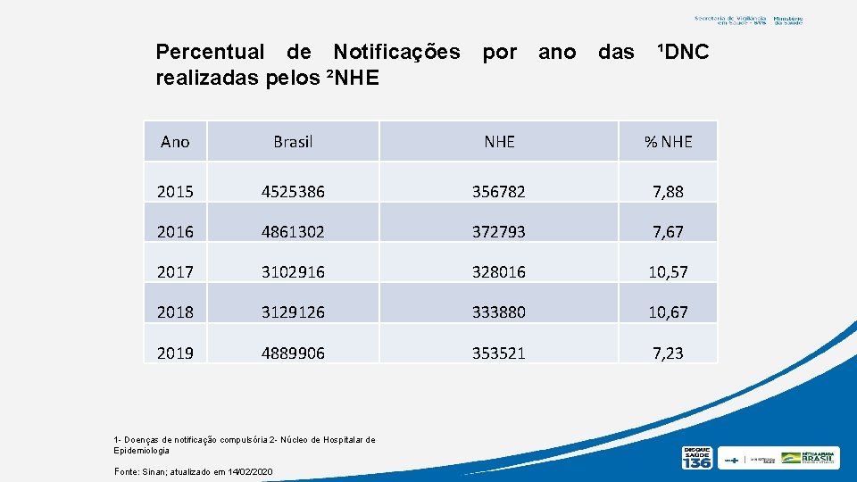 Percentual de Notificações por ano das ¹DNC realizadas pelos ²NHE Ano Brasil NHE %