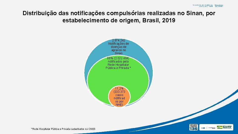 Distribuição das notificações compulsórias realizadas no Sinan, por estabelecimento de origem, Brasil, 2019 2.