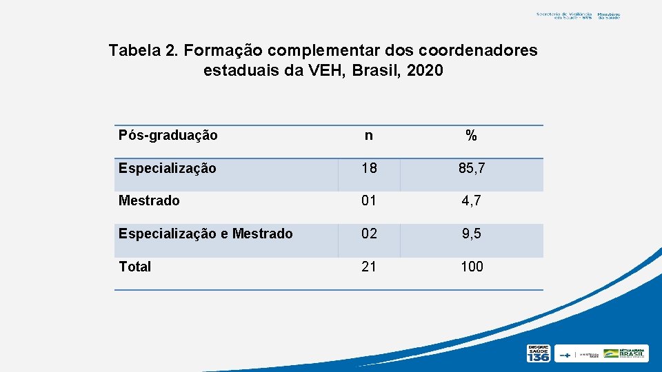 Tabela 2. Formação complementar dos coordenadores estaduais da VEH, Brasil, 2020 Pós-graduação n %