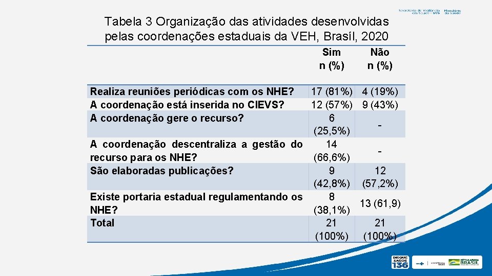 Tabela 3 Organização das atividades desenvolvidas pelas coordenações estaduais da VEH, Brasíl, 2020 Sim