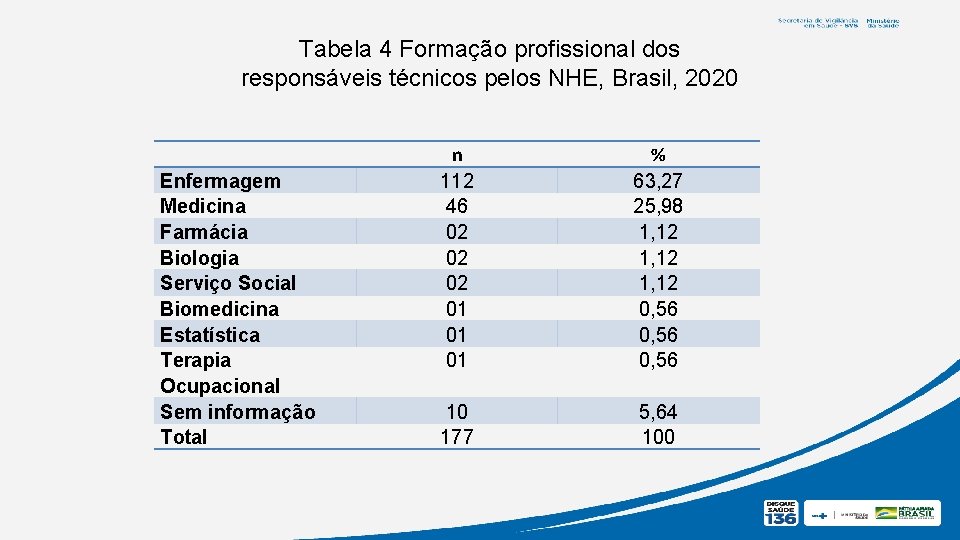 Tabela 4 Formação profissional dos responsáveis técnicos pelos NHE, Brasil, 2020 Enfermagem Medicina Farmácia