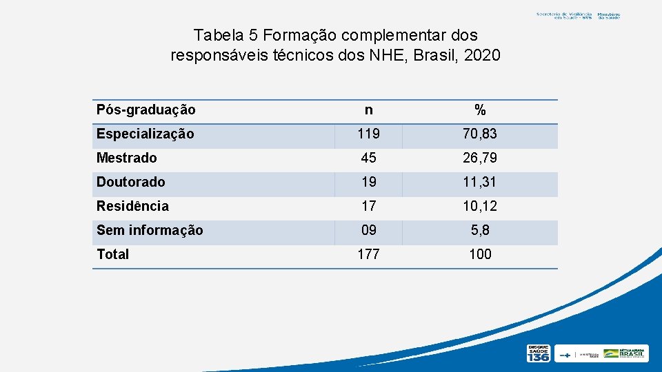 Tabela 5 Formação complementar dos responsáveis técnicos dos NHE, Brasil, 2020 Pós-graduação n %