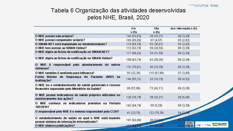 Tabela 6 Organização das atividades desenvolvidas pelos NHE, Brasil, 2020 Sim n (%) 143