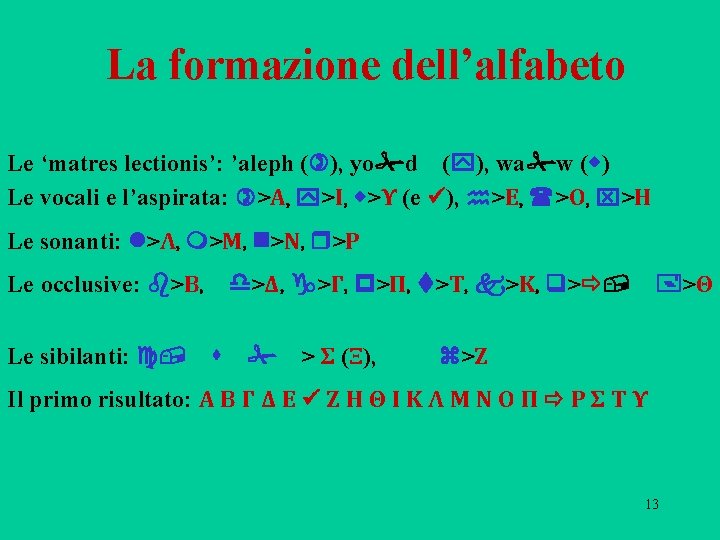 La formazione dell’alfabeto Le ‘matres lectionis’: ’aleph ()), yo d (y), wa w (w) La formazione dell’alfabeto Le ‘matres lectionis’: ’aleph ()), yo d (y), wa w (w)