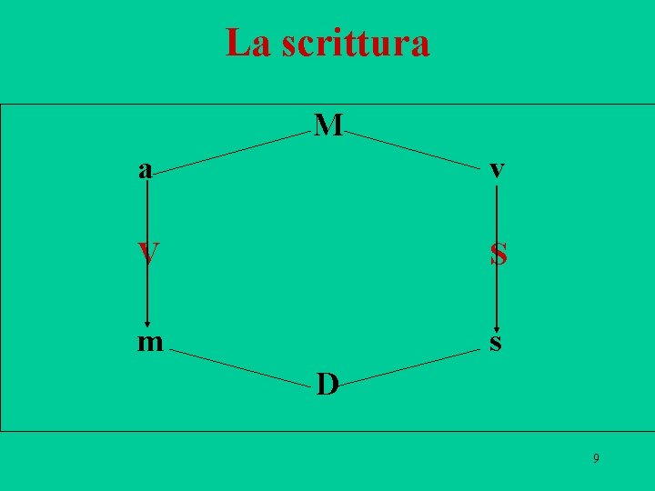 La scrittura M a v V S m s D 9 La scrittura M a v V S m s D 9