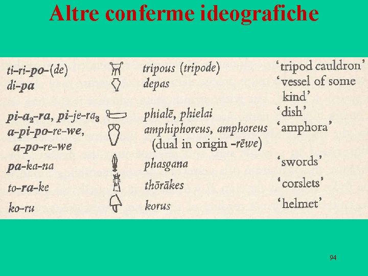 Altre conferme ideografiche 94 Altre conferme ideografiche 94