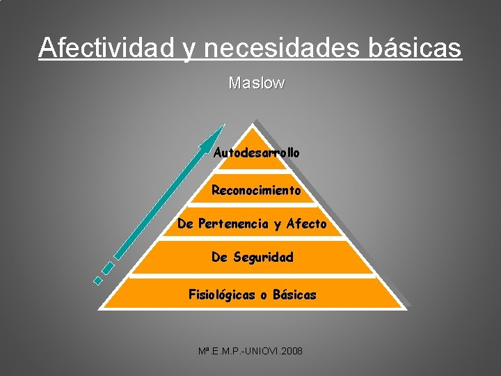 Afectividad y necesidades básicas Maslow Autodesarrollo Reconocimiento De Pertenencia y Afecto De Seguridad Fisiológicas