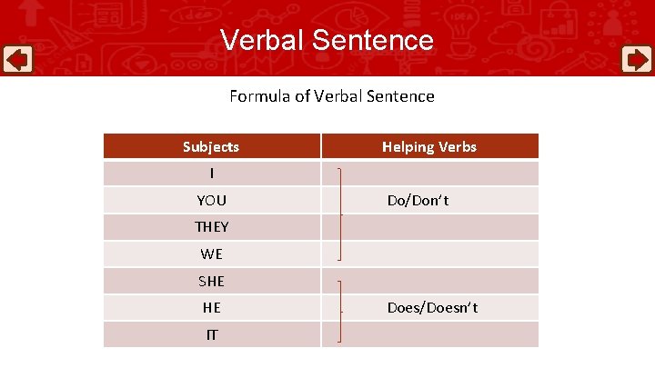 Verbal Sentence Formula of Verbal Sentence Subjects Helping Verbs I YOU Do/Don’t THEY WE