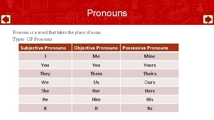 Pronouns Pronoun is a word that takes the place of noun Types OF Pronouns