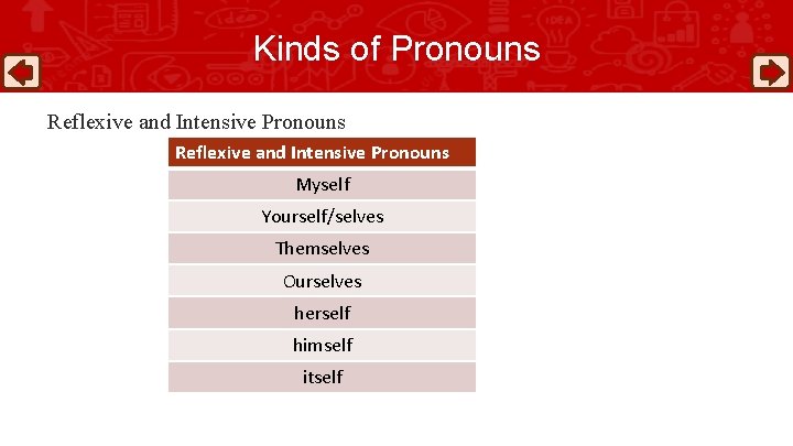 Kinds of Pronouns Reflexive and Intensive Pronouns Myself Yourself/selves Themselves Ourselves herself himself itself