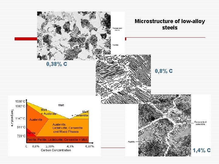 Microstructure of low-alloy steels 0, 38% C 0, 8% C 1, 4% C Microstructure of low-alloy steels 0, 38% C 0, 8% C 1, 4% C
