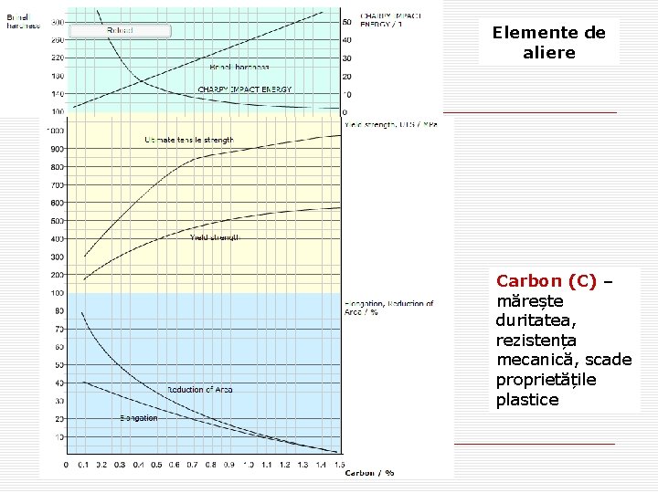 Elemente de aliere Carbon (C) – mărește duritatea, rezistența mecanică, scade proprietățile plastice Elemente de aliere Carbon (C) – mărește duritatea, rezistența mecanică, scade proprietățile plastice