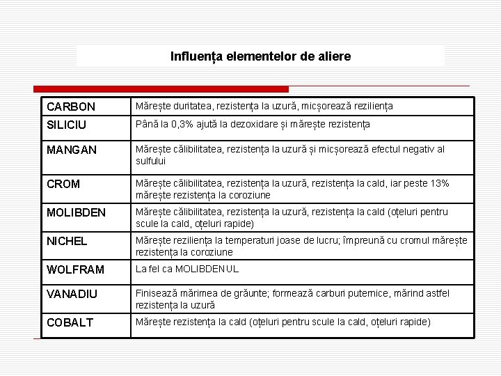 Influența elementelor de aliere CARBON Mărește duritatea, rezistența la uzură, micșorează reziliența SILICIU Până Influența elementelor de aliere CARBON Mărește duritatea, rezistența la uzură, micșorează reziliența SILICIU Până