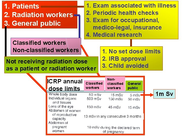 1. Patients 2. Radiation workers 3. General public 1. Exam associated with illness 2.