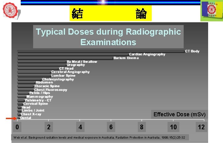 結 論 Typical Doses during Radiographic Examinations Effective Dose (m. Sv) 0 2 4